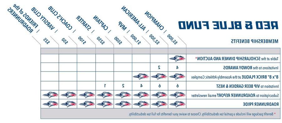 Red and Blue benefits chart